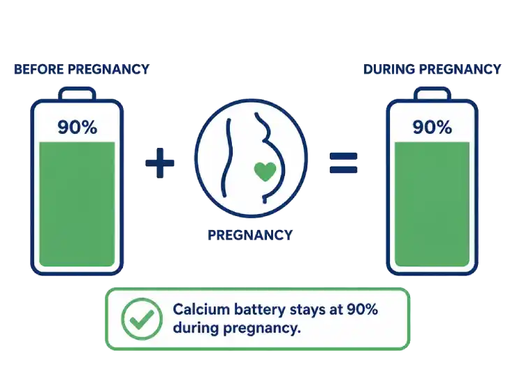 Illustration debunking the calcium myth - baby not taking calcium from mother's teeth
