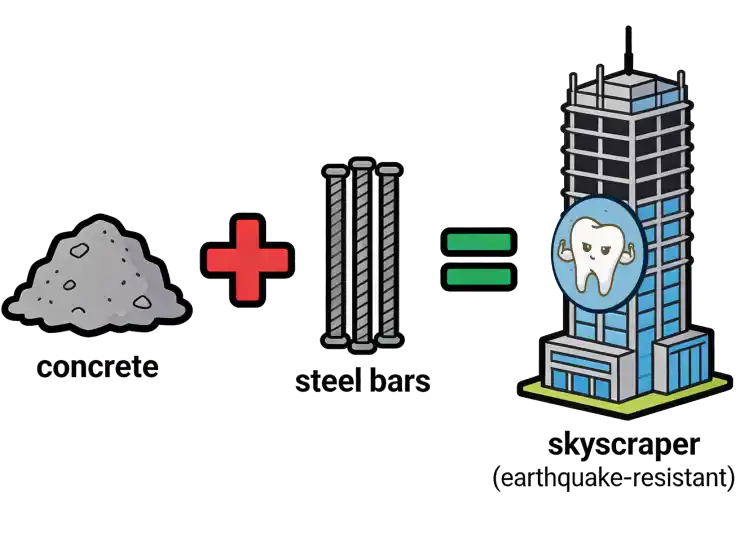 Illustration of equation: concrete + steel bars = skyscraper earthquake resistance, which represents enamel + dentin = strong tooth.